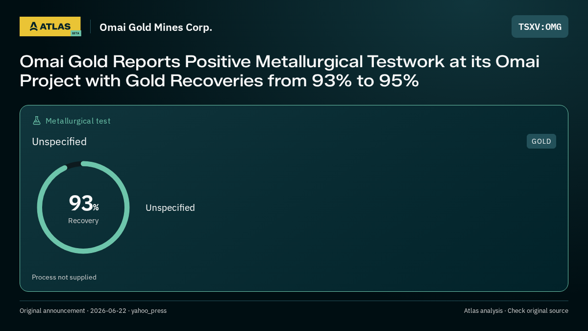 Atlas analysis — Omai Gold Mines Corp.: Omai Gold Reports Positive Metallurgical Testwork at its Omai Project with Gold Recoveries from 93% to 95%. 93% recovery
