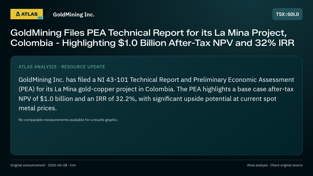 Atlas analysis — GoldMining Inc.: GoldMining Files PEA Technical Report for its La Mina Project, Colombia - Highlighting $1.0 Billion After-Tax NPV and 32% IRR