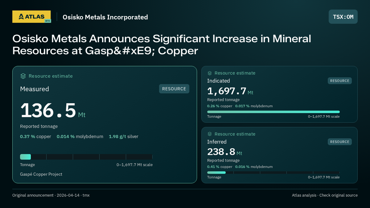 Atlas analysis — Osisko Metals Incorporated: Osisko Metals Announces Significant Increase in Mineral Resources at Gaspé Copper. measured 136500000 tonnes; indicated 1697700000 tonnes; inferred 238800000 tonnes
