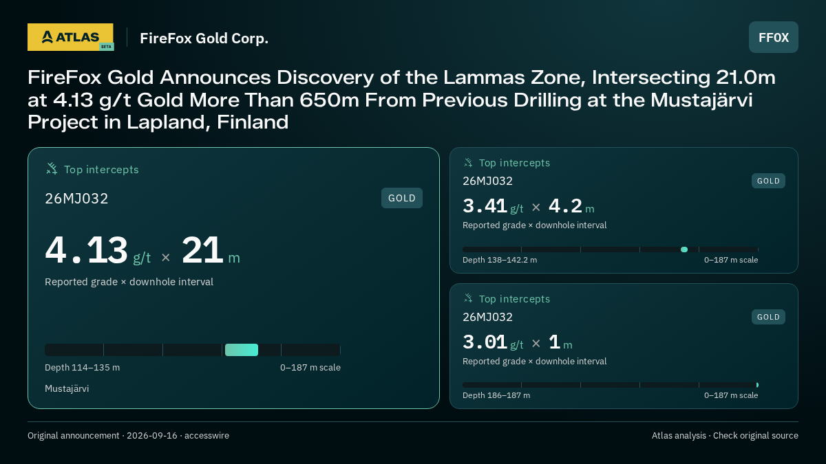 Atlas analysis — FireFox Gold Corp.: FireFox Gold Announces Discovery of the Lammas Zone, Intersecting 21.0m at 4.13 g/t Gold More Than 650m From Previous Drilling at the Mustajärvi Project in Lapland, Finland. 4.13 g/t over 21 m; 3.41 g/t over 4.2 m; 3.01 g/t over 1 m